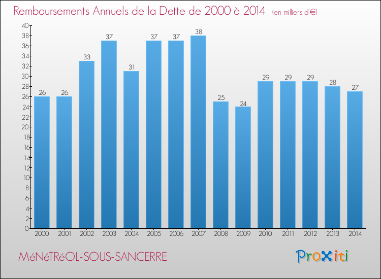 Evolution de l'annuité de la dette pour la commune de MéNéTRéOL-SOUS-SANCERRE de 2000 à 2014 Annuités de la dette pour MéNéTRéOL-SOUS-SANCERRE de 2000 à 2014