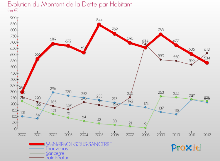 Evolution de la dette par habitant pour la commune de MéNéTRéOL-SOUS-SANCERRE et les communes proches de 2000 à 2012 Comparaison de la dette par habitant pour MéNéTRéOL-SOUS-SANCERRE et les communes voisines de 2000 à 2012