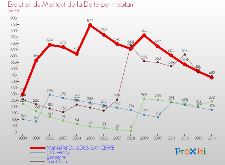 Evolution de la dette par habitant pour la commune de MéNéTRéOL-SOUS-SANCERRE et les communes proches de 2000 à 2014 Comparaison de la dette par habitant pour MéNéTRéOL-SOUS-SANCERRE et les communes voisines de 2000 à 2014