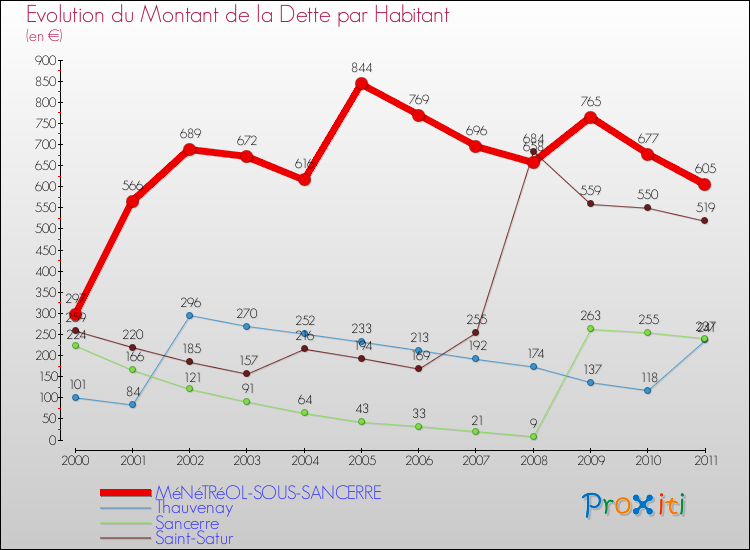 Evolution de la dette par habitant pour la commune de MéNéTRéOL-SOUS-SANCERRE et les communes proches Comparaison de la dette par habitant pour MéNéTRéOL-SOUS-SANCERRE et les communes voisines