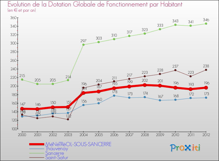 Evolution et montant de la dotation globale de fonctionnement par Habitant pour MéNéTRéOL-SOUS-SANCERRE et les communes proches Comparaison des dotations globales de fonctionnement par habitant pour MéNéTRéOL-SOUS-SANCERRE et les communes voisines