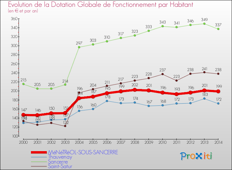 Evolution et montant de la dotation globale de fonctionnement par Habitant pour MéNéTRéOL-SOUS-SANCERRE et les communes proches de 2000 à 2014. Comparaison des dotations globales de fonctionnement par habitant pour MéNéTRéOL-SOUS-SANCERRE et les communes voisines de 2000 à 2014.