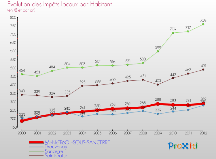 Evolution et montant des impôts locaux par Habitant pour MéNéTRéOL-SOUS-SANCERRE et les communes proches Comparaison des impôts locaux par habitant pour MéNéTRéOL-SOUS-SANCERRE et les communes voisines