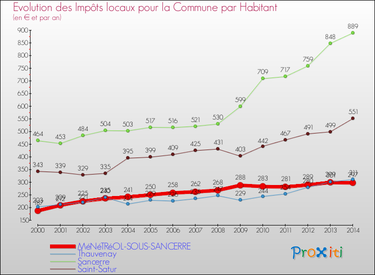 Evolution et montant des impôts locaux par Habitant pour MéNéTRéOL-SOUS-SANCERRE et les communes proches de 2000 à 2014 Comparaison des impôts locaux par habitant pour MéNéTRéOL-SOUS-SANCERRE et les communes voisines de 2000 à 2014