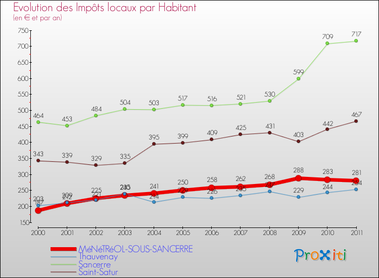 Evolution et montant des impôts locaux par Habitant pour MéNéTRéOL-SOUS-SANCERRE et les communes proches Comparaison des impôts locaux par habitant pour MéNéTRéOL-SOUS-SANCERRE et les communes voisines