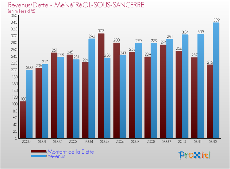 Evolution comparée de la dette et des revenus pour la commune de MéNéTRéOL-SOUS-SANCERRE de 2000 à 2012 Comparaison de la dette et des revenus pour MéNéTRéOL-SOUS-SANCERRE de 2000 à 2012