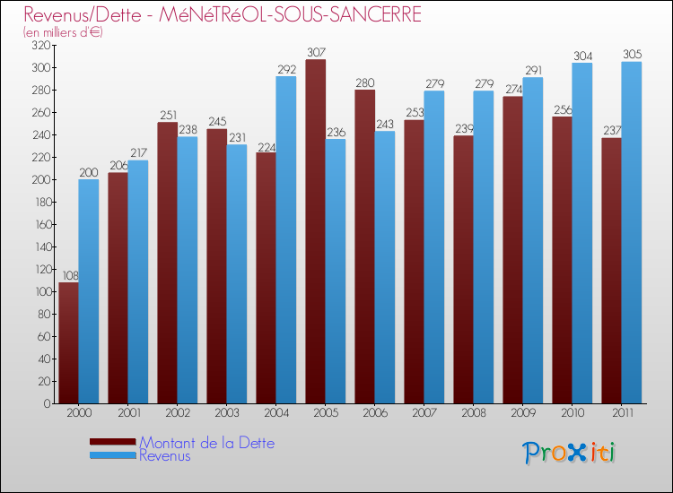 Evolution comparée de la dette et des revenus pour la commune de MéNéTRéOL-SOUS-SANCERRE de 2000 à 2011 Comparaison de la dette et des revenus pour MéNéTRéOL-SOUS-SANCERRE de 2000 à 2011