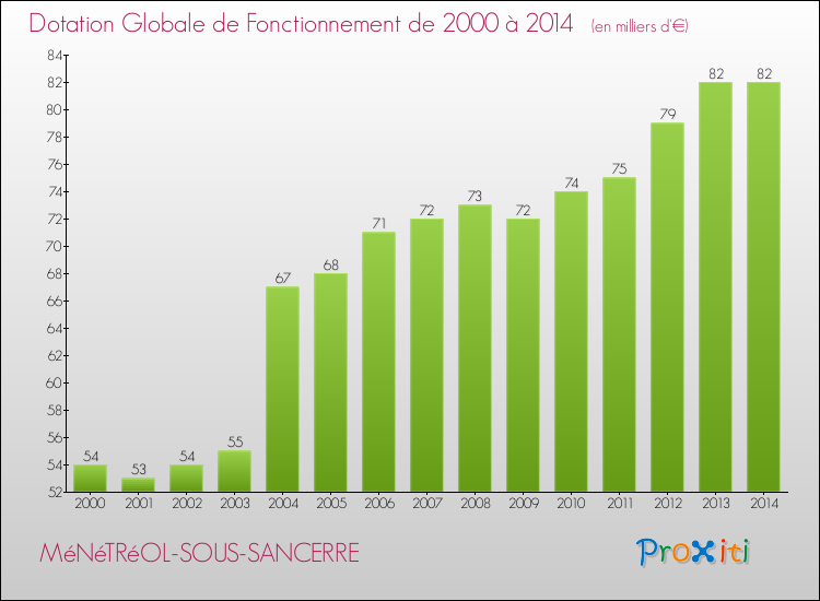 Evolution du montant de la Dotation Globale de Fonctionnement pour la commune de MéNéTRéOL-SOUS-SANCERRE de 2000 à 2014 Evolution du montant de la Dotation Globale de Fonctionnement pour MéNéTRéOL-SOUS-SANCERRE de 2000 à 2014