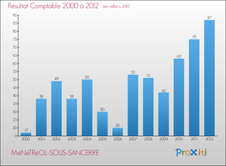 Evolution du résultat comptable pour la commune de MéNéTRéOL-SOUS-SANCERRE de 2000 à 2012 Evolution du résultat comptable pour MéNéTRéOL-SOUS-SANCERRE de 2000 à 2012