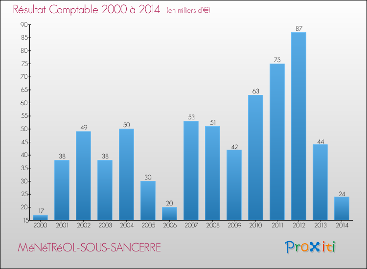Evolution du résultat comptable pour la commune de MéNéTRéOL-SOUS-SANCERRE de 2000 à 2014 Evolution du résultat comptable pour MéNéTRéOL-SOUS-SANCERRE de 2000 à 2014