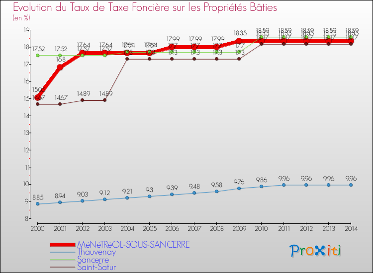 Evolution du taux de la taxe foncière sur le bati pour MéNéTRéOL-SOUS-SANCERRE et les communes proches de 2000 à 2014 Comparaison des taux de taxe foncière sur le bati pour MéNéTRéOL-SOUS-SANCERRE et les communes voisines de 2000 à 2014