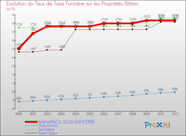 Evolution du taux de la taxe foncière sur le bati pour MéNéTRéOL-SOUS-SANCERRE et les communes proches Comparaison des taux de taxe foncière sur le bati pour MéNéTRéOL-SOUS-SANCERRE et les communes voisines