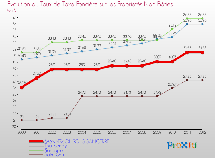 Evolution du taux de la taxe foncière sur les immeubles et terrains non batis pour MéNéTRéOL-SOUS-SANCERRE et les communes proches de 2000 à 2012 Comparaison des taux de la taxe foncière sur les immeubles et terrains non batis pour MéNéTRéOL-SOUS-SANCERRE et les communes voisines de 2000 à 2012