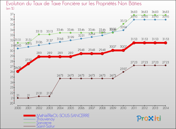 Evolution du taux de la taxe foncière sur les immeubles et terrains non batis pour MéNéTRéOL-SOUS-SANCERRE et les communes proches de 2000 à 2014 Comparaison des taux de la taxe foncière sur les immeubles et terrains non batis pour MéNéTRéOL-SOUS-SANCERRE et les communes voisines de 2000 à 2014