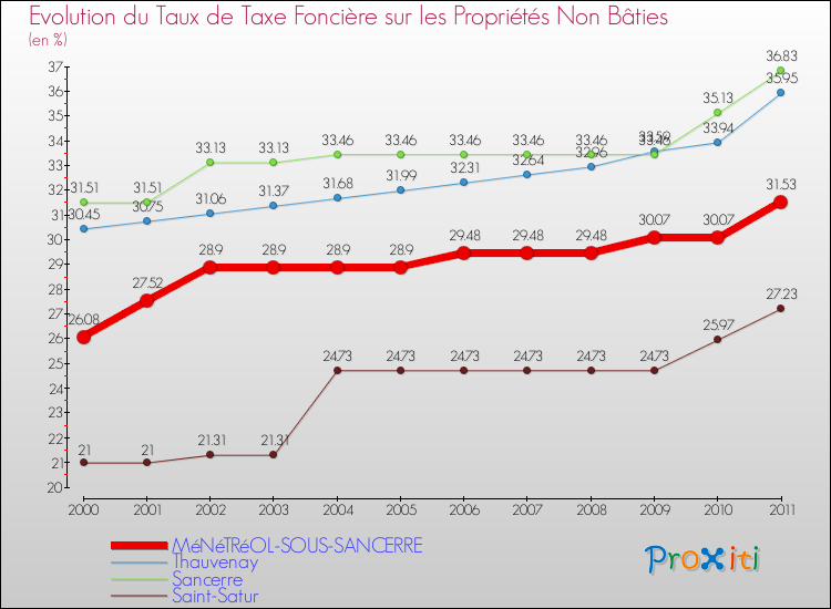 Evolution du taux de la taxe foncière sur les immeubles et terrains non batis pour MéNéTRéOL-SOUS-SANCERRE et les communes proches Comparaison des taux de la taxe foncière sur les immeubles et terrains non batis pour MéNéTRéOL-SOUS-SANCERRE et les communes voisines