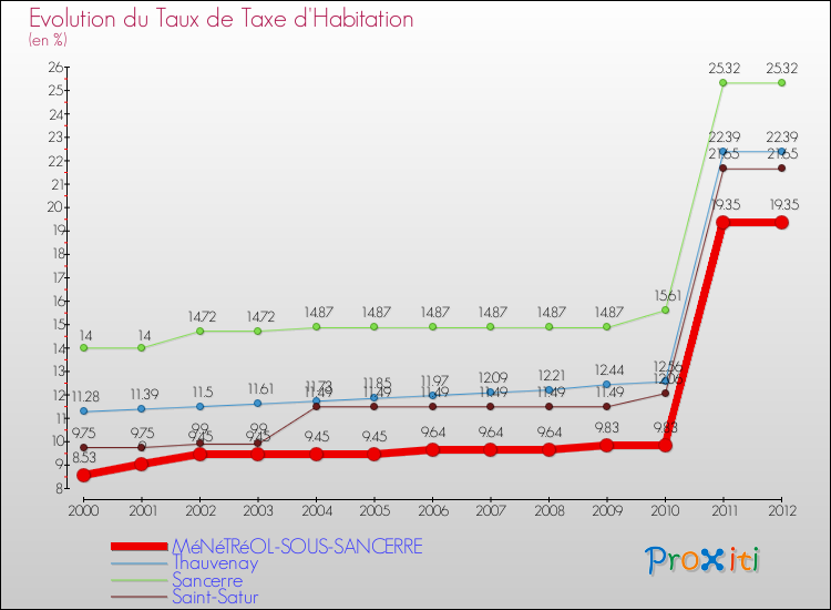 Evolution du taux de la taxe d'habitation pour MéNéTRéOL-SOUS-SANCERRE et les communes proches Comparaison des taux de la taxe d'habitation pour MéNéTRéOL-SOUS-SANCERRE et les communes voisines
