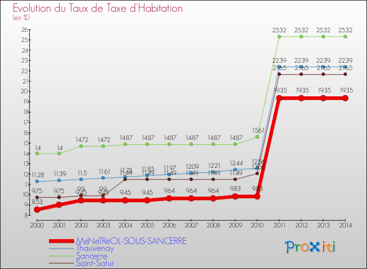 Evolution du taux de la taxe d'habitation pour MéNéTRéOL-SOUS-SANCERRE et les communes proches de 2000 à 2014 Comparaison des taux de la taxe d'habitation pour MéNéTRéOL-SOUS-SANCERRE et les communes voisines de 2000 à 2014