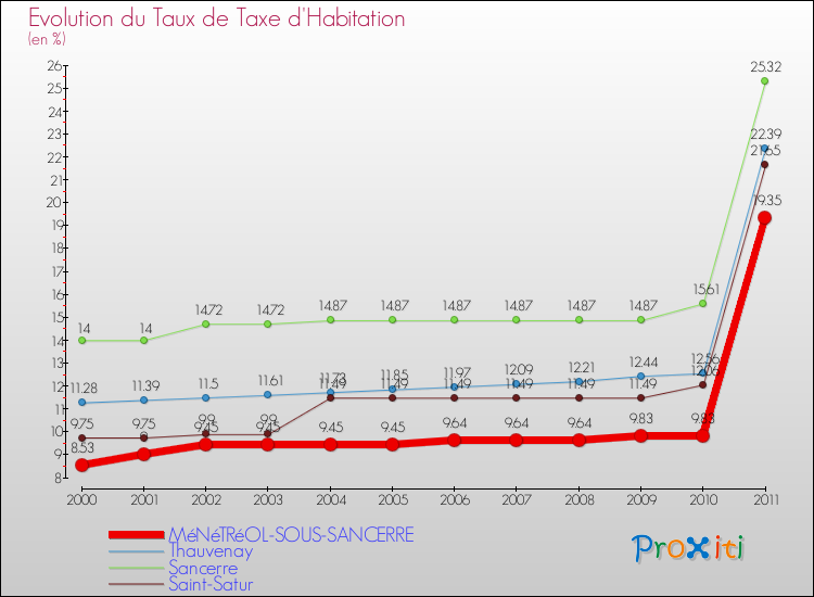 Evolution du taux de la taxe d'habitation pour MéNéTRéOL-SOUS-SANCERRE et les communes proches Comparaison des taux de la taxe d'habitation pour MéNéTRéOL-SOUS-SANCERRE et les communes voisines