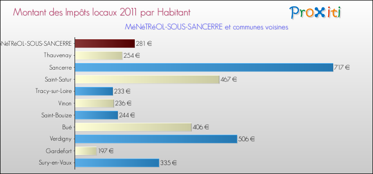 Montant des impôts locaux par Habitant pour MéNéTRéOL-SOUS-SANCERRE et les communes proches Comparaison des impôts locaux par habitant pour MéNéTRéOL-SOUS-SANCERRE et les communes voisines