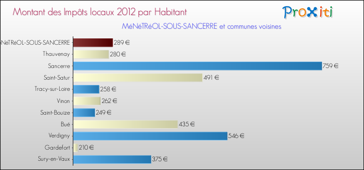 Montant des impôts locaux par Habitant pour MéNéTRéOL-SOUS-SANCERRE et les communes proches Comparaison des impôts locaux par habitant pour MéNéTRéOL-SOUS-SANCERRE et les communes voisines