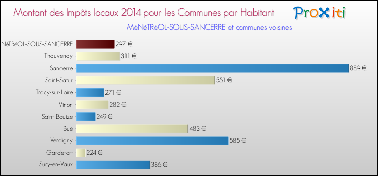 Montant des impôts locaux par Habitant pour MéNéTRéOL-SOUS-SANCERRE et les communes proches en 2014 Comparaison des impôts locaux par habitant pour MéNéTRéOL-SOUS-SANCERRE et les communes voisines en 2014