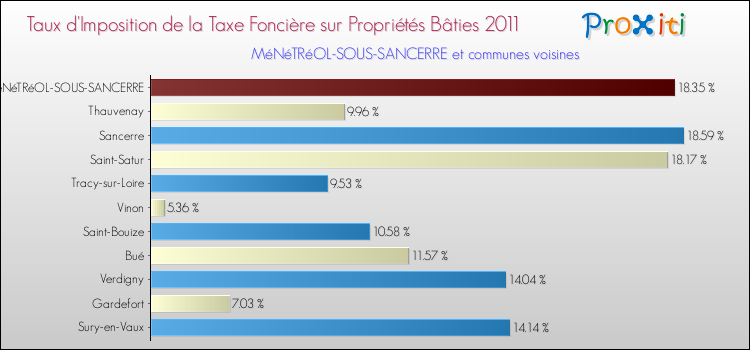 Taux d'imposition de la taxe foncière sur le bati 2011 pour MéNéTRéOL-SOUS-SANCERRE et les communes proches Comparaison des taux d'imposition de la taxe foncière sur le bati 2011 pour MéNéTRéOL-SOUS-SANCERRE et les communes voisines