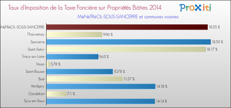 Taux d'imposition de la taxe foncière sur le bati 2014 pour MéNéTRéOL-SOUS-SANCERRE et les communes proches Comparaison des taux d'imposition de la taxe foncière sur le bati 2014 pour MéNéTRéOL-SOUS-SANCERRE et les communes voisines
