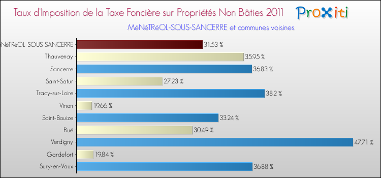 Taux d'imposition de la taxe foncière sur les immeubles et terrains non batis 2011 pour MéNéTRéOL-SOUS-SANCERRE et les communes proches Comparaison des taux d'imposition de la taxe foncière sur les immeubles et terrains non batis 2011 pour MéNéTRéOL-SOUS-SANCERRE et les communes voisines