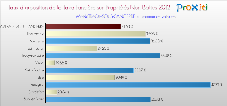 Taux d'imposition de la taxe foncière sur les immeubles et terrains non batis 2012 pour MéNéTRéOL-SOUS-SANCERRE et les communes proches Comparaison des taux d'imposition de la taxe foncière sur les immeubles et terrains non batis 2012 pour MéNéTRéOL-SOUS-SANCERRE et les communes voisines