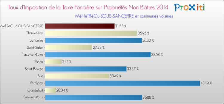 Taux d'imposition de la taxe foncière sur les immeubles et terrains non batis 2014 pour MéNéTRéOL-SOUS-SANCERRE et les communes proches Comparaison des taux d'imposition de la taxe foncière sur les immeubles et terrains non batis 2014 pour MéNéTRéOL-SOUS-SANCERRE et les communes voisines