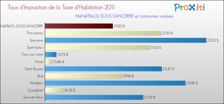 Taux d'imposition de la taxe d'habitation 2011 pour MéNéTRéOL-SOUS-SANCERRE et les communes proches Comparaison des taux d'imposition de la taxe d'habitation 2011 pour MéNéTRéOL-SOUS-SANCERRE et les communes voisines