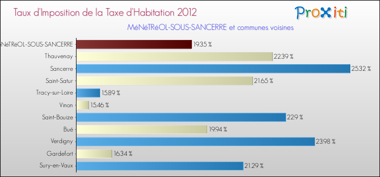 Taux d'imposition de la taxe d'habitation 2012 pour MéNéTRéOL-SOUS-SANCERRE et les communes proches Comparaison des taux d'imposition de la taxe d'habitation 2012 pour MéNéTRéOL-SOUS-SANCERRE et les communes voisines