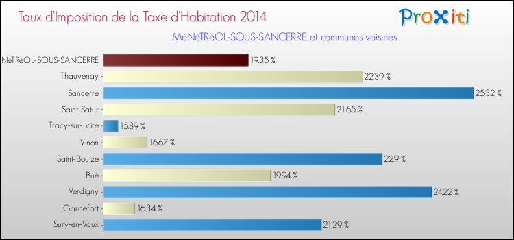 Taux d'imposition de la taxe d'habitation 2014 pour MéNéTRéOL-SOUS-SANCERRE et les communes proches Comparaison des taux d'imposition de la taxe d'habitation 2014 pour MéNéTRéOL-SOUS-SANCERRE et les communes voisines