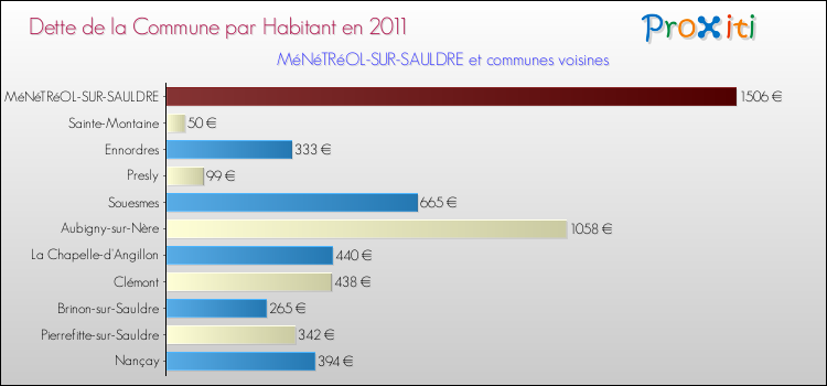 Dette par habitant de la commune en 2011 pour MéNéTRéOL-SUR-SAULDRE et les communes proches Comparaison de la dette par habitant de la commune en 2011 pour MéNéTRéOL-SUR-SAULDRE et les communes voisines