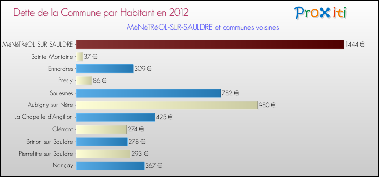 Dette par habitant de la commune en 2012 pour MéNéTRéOL-SUR-SAULDRE et les communes proches Comparaison de la dette par habitant de la commune en 2012 pour MéNéTRéOL-SUR-SAULDRE et les communes voisines