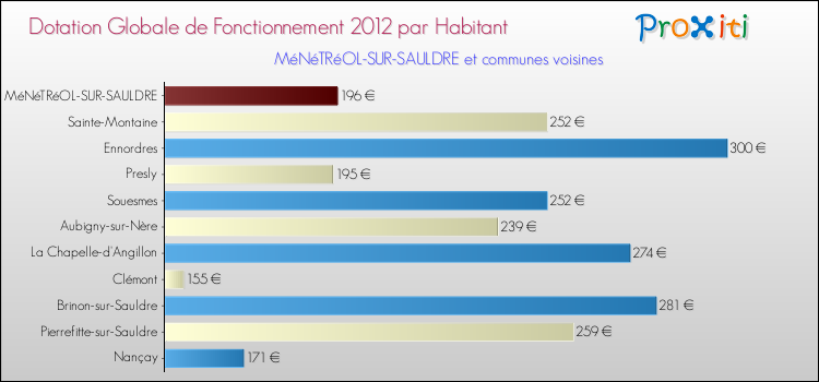 Montant des dotations globales de fonctionnement DGF par Habitant pour MéNéTRéOL-SUR-SAULDRE et les communes proches Comparaison des des dotations globales de fonctionnement DGF par habitant pour MéNéTRéOL-SUR-SAULDRE et les communes voisines