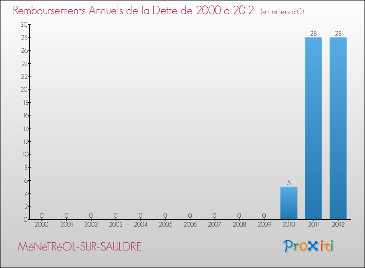 Evolution de l'annuité de la dette pour la commune de MéNéTRéOL-SUR-SAULDRE de 2000 à 2012 Annuités de la dette pour MéNéTRéOL-SUR-SAULDRE de 2000 à 2012