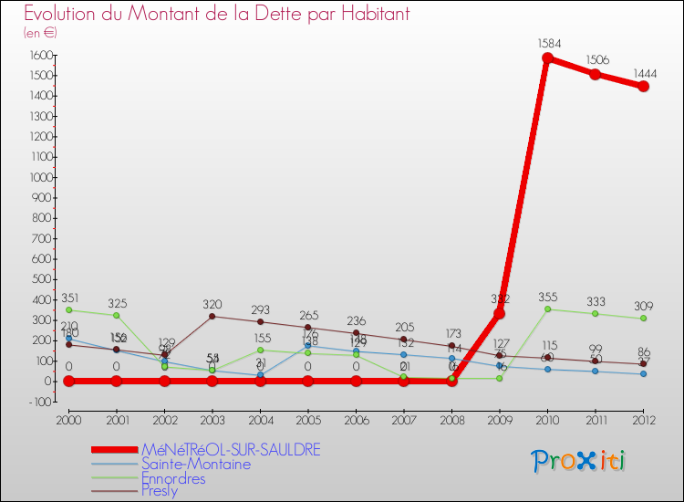 Evolution de la dette par habitant pour la commune de MéNéTRéOL-SUR-SAULDRE et les communes proches de 2000 à 2012 Comparaison de la dette par habitant pour MéNéTRéOL-SUR-SAULDRE et les communes voisines de 2000 à 2012