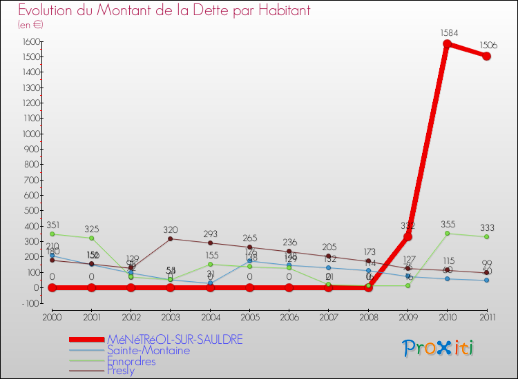 Evolution de la dette par habitant pour la commune de MéNéTRéOL-SUR-SAULDRE et les communes proches Comparaison de la dette par habitant pour MéNéTRéOL-SUR-SAULDRE et les communes voisines