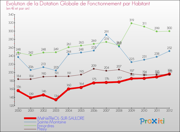 Evolution et montant de la dotation globale de fonctionnement par Habitant pour MéNéTRéOL-SUR-SAULDRE et les communes proches Comparaison des dotations globales de fonctionnement par habitant pour MéNéTRéOL-SUR-SAULDRE et les communes voisines