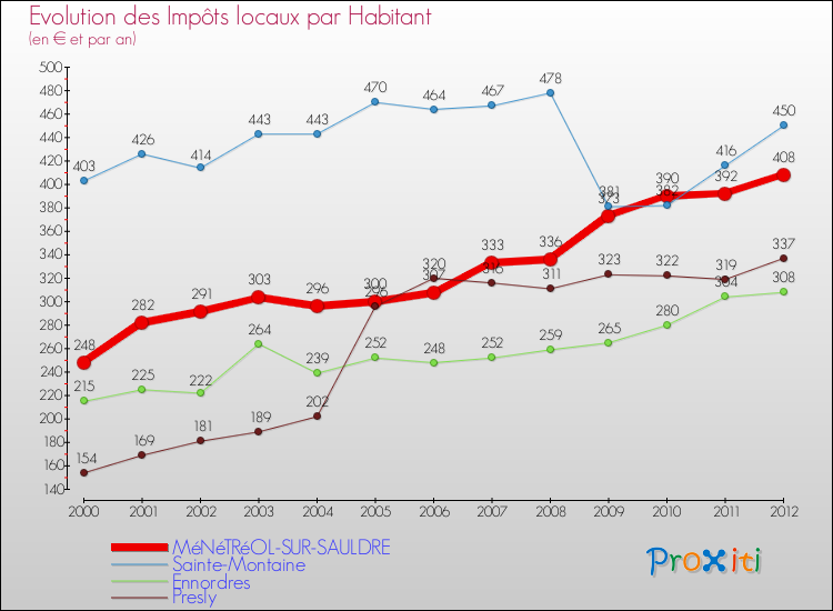 Evolution et montant des impôts locaux par Habitant pour MéNéTRéOL-SUR-SAULDRE et les communes proches Comparaison des impôts locaux par habitant pour MéNéTRéOL-SUR-SAULDRE et les communes voisines