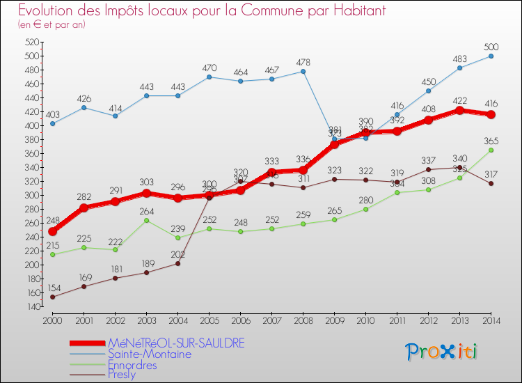 Evolution et montant des impôts locaux par Habitant pour MéNéTRéOL-SUR-SAULDRE et les communes proches de 2000 à 2014 Comparaison des impôts locaux par habitant pour MéNéTRéOL-SUR-SAULDRE et les communes voisines de 2000 à 2014