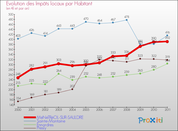 Evolution et montant des impôts locaux par Habitant pour MéNéTRéOL-SUR-SAULDRE et les communes proches Comparaison des impôts locaux par habitant pour MéNéTRéOL-SUR-SAULDRE et les communes voisines
