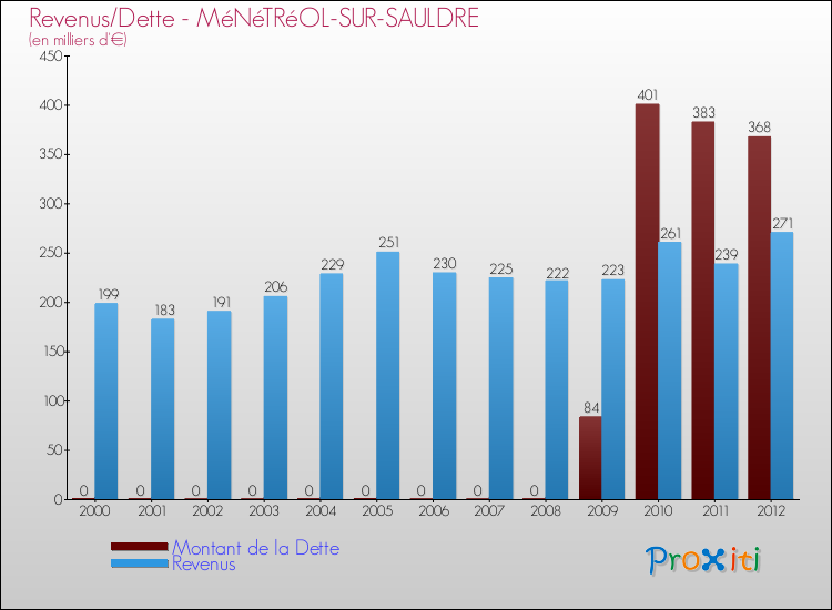 Evolution comparée de la dette et des revenus pour la commune de MéNéTRéOL-SUR-SAULDRE de 2000 à 2012 Comparaison de la dette et des revenus pour MéNéTRéOL-SUR-SAULDRE de 2000 à 2012