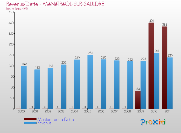 Evolution comparée de la dette et des revenus pour la commune de MéNéTRéOL-SUR-SAULDRE de 2000 à 2011 Comparaison de la dette et des revenus pour MéNéTRéOL-SUR-SAULDRE de 2000 à 2011