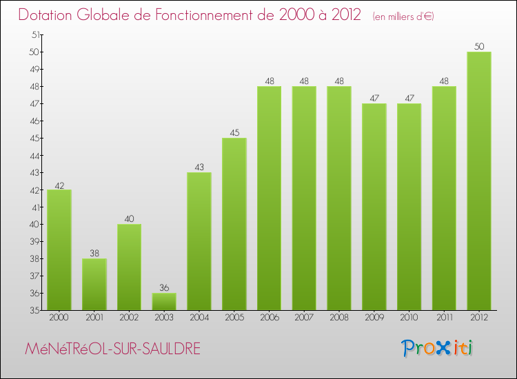 Evolution du montant de la Dotation Globale de Fonctionnement pour la commune de MéNéTRéOL-SUR-SAULDRE de 2000 à 2012 Evolution du montant de la Dotation Globale de Fonctionnement pour MéNéTRéOL-SUR-SAULDRE de 2000 à 2012