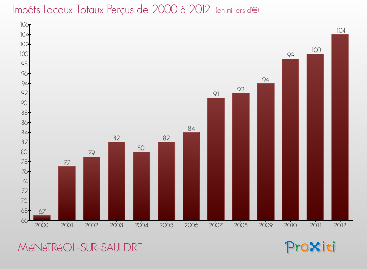 Evolution des Impôts Locaux pour la commune de MéNéTRéOL-SUR-SAULDRE de 2000 à 2012 Evolution des Impôts Locaux pour MéNéTRéOL-SUR-SAULDRE de 2000 à 2012