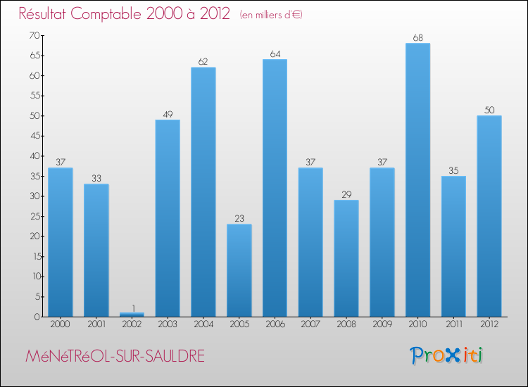 Evolution du résultat comptable pour la commune de MéNéTRéOL-SUR-SAULDRE de 2000 à 2012 Evolution du résultat comptable pour MéNéTRéOL-SUR-SAULDRE de 2000 à 2012