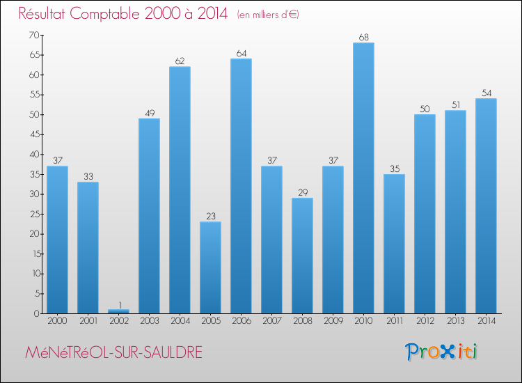 Evolution du résultat comptable pour la commune de MéNéTRéOL-SUR-SAULDRE de 2000 à 2014 Evolution du résultat comptable pour MéNéTRéOL-SUR-SAULDRE de 2000 à 2014