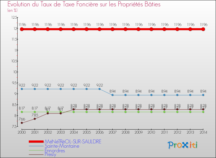 Evolution du taux de la taxe foncière sur le bati pour MéNéTRéOL-SUR-SAULDRE et les communes proches de 2000 à 2014 Comparaison des taux de taxe foncière sur le bati pour MéNéTRéOL-SUR-SAULDRE et les communes voisines de 2000 à 2014